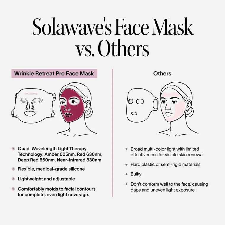 Comparison chart showing Solawave's Wrinkle Retreat Pro LED Face Mask with Red, Infrared, Deep Red & Amber light therapy on a woman’s face, highlighting anti-aging and flexibility benefits versus lower-coverage masks from other brands.