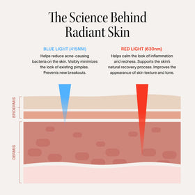Diagram showing blue light (415nm) and red light (630nm) penetrating skin layers labeled epidermis and dermis.