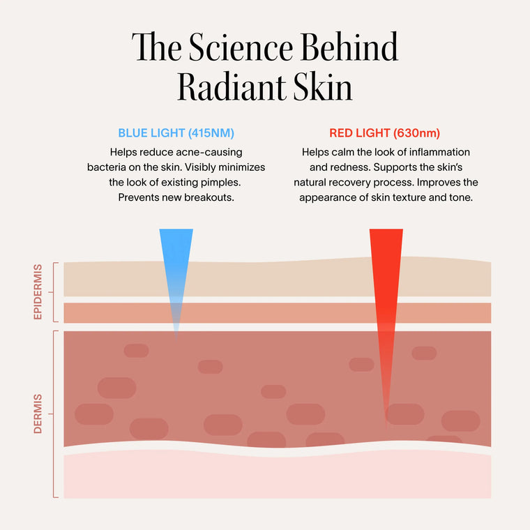 Diagram showing blue light (415nm) and red light (630nm) penetrating skin layers labeled epidermis and dermis.