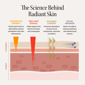 Diagram illustrating four skin treatment functions: therapeutic warmth, red light therapy at 630nm, galvanic current, and fac