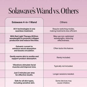 Comparison chart of Solawave's 4-in-1 Wand with other devices on a pink background